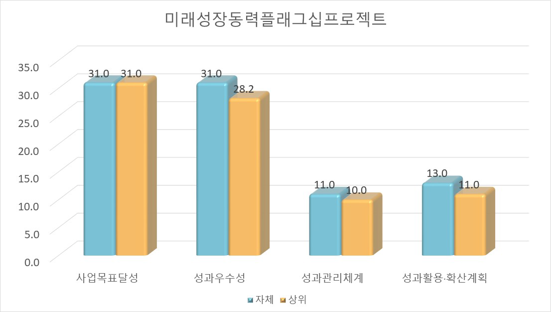 미래성장동력플래그십프로젝트사업 평가지표별 결과