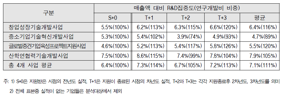 평가 대상사업별 지원 전 대비 종료 후 기업 R&D집중도 생산성 분석