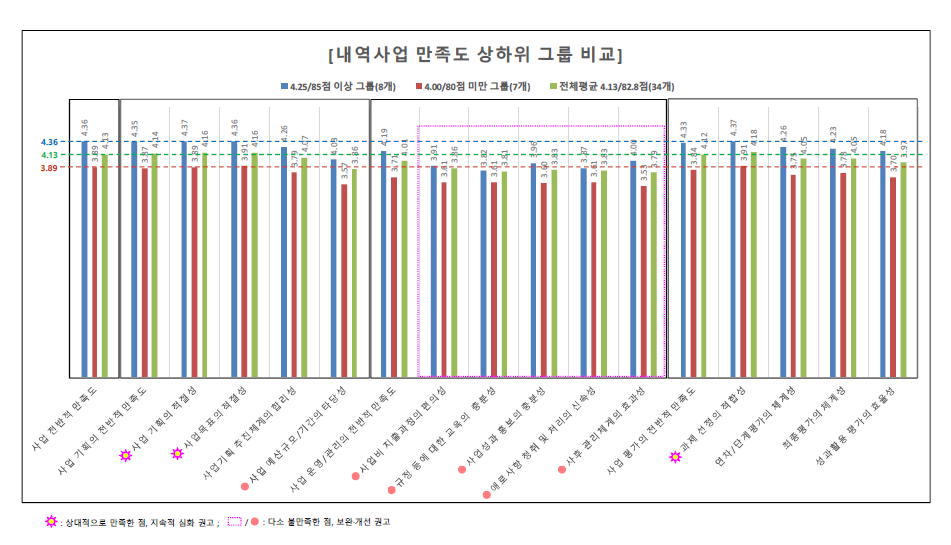 중기부 R&D내역사업에 대한 수혜기업 만족도 상·하위 그룹간 항목별 분석결과(ʼ08~ʼ16)