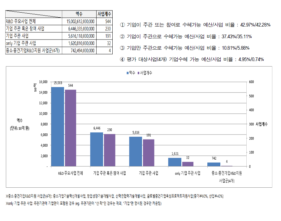 정부 주요 R&D사업 대상 기업 지원현황