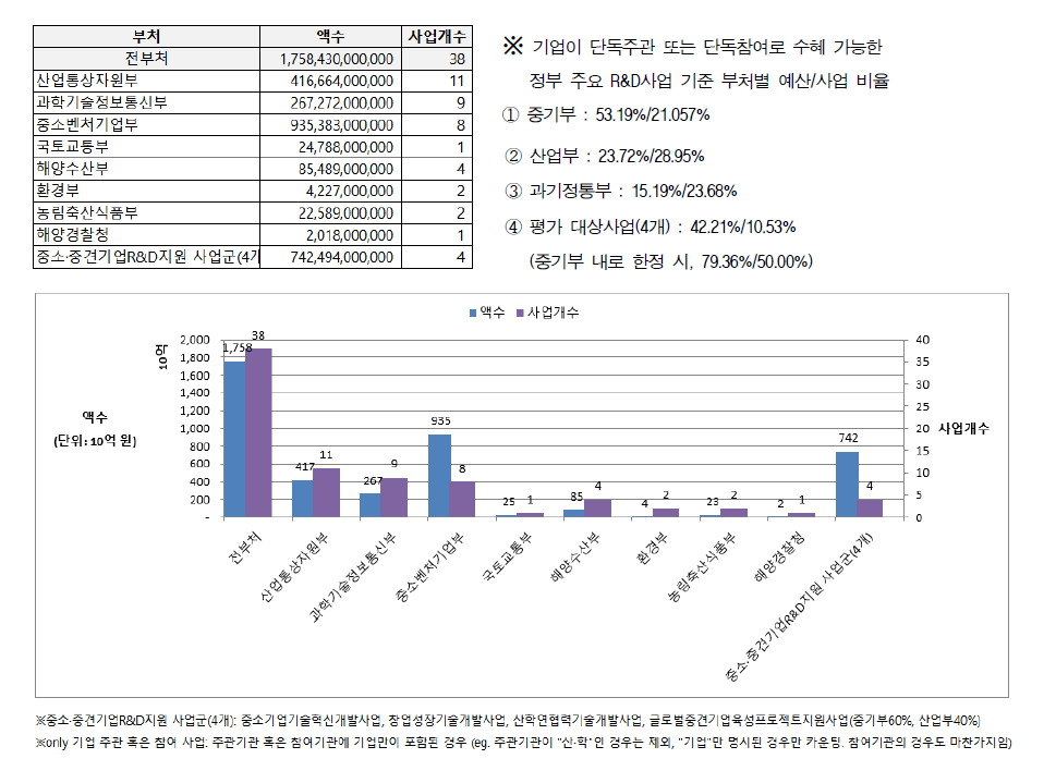 기업 단독주관 및 단독참여 정부 주요 R&D사업 중 부처별 지원현황