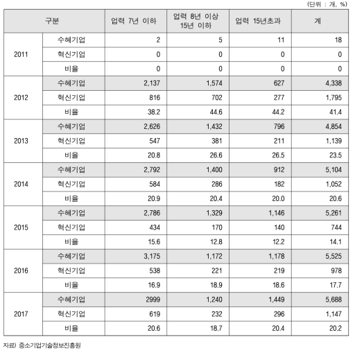 중기부 R&D 연도별, 수혜기업 업력별 신규 과제수 산출