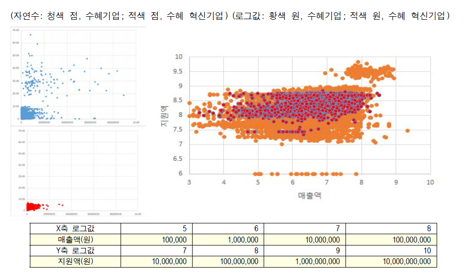 기업 매출액 규모 대비 중기부 R&D 지원 분포(ʼ11-ʼ17)