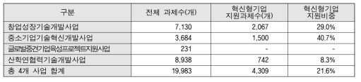 평가 대상사업별 과제 혁신형기업 지원 비중