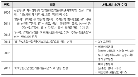 ICT융합산업원천기술개발사업 추진 이력