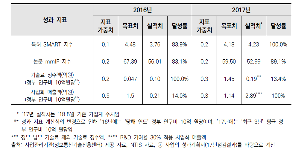 성과 지표별 목표 달성도