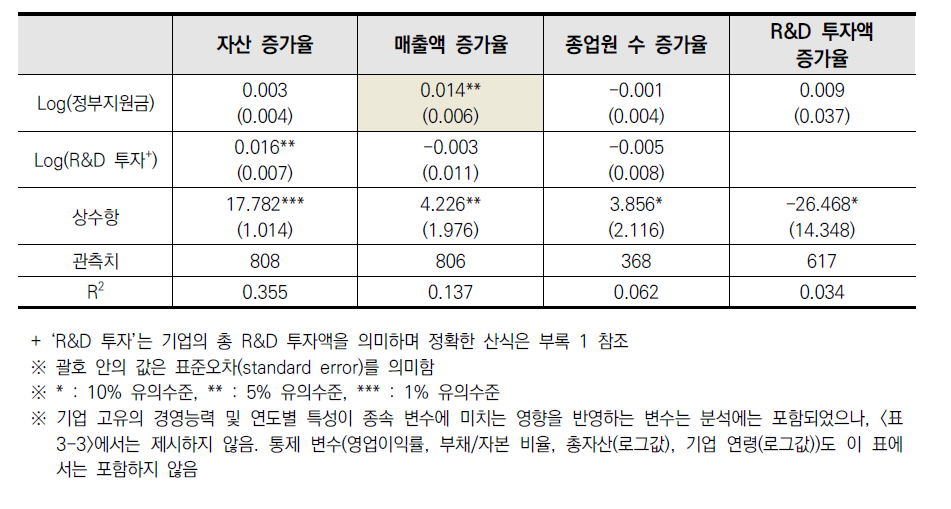 ICT융합산업원천기술개발사업의 정부지원 효과