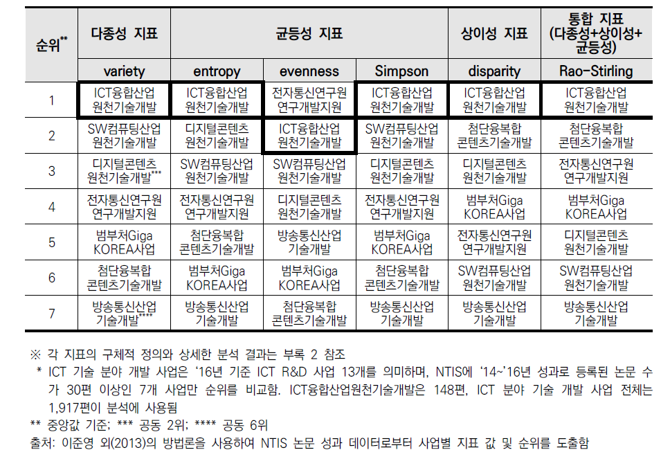 ICT 기술 개발 사업별 논문 성과의 융합성 순위