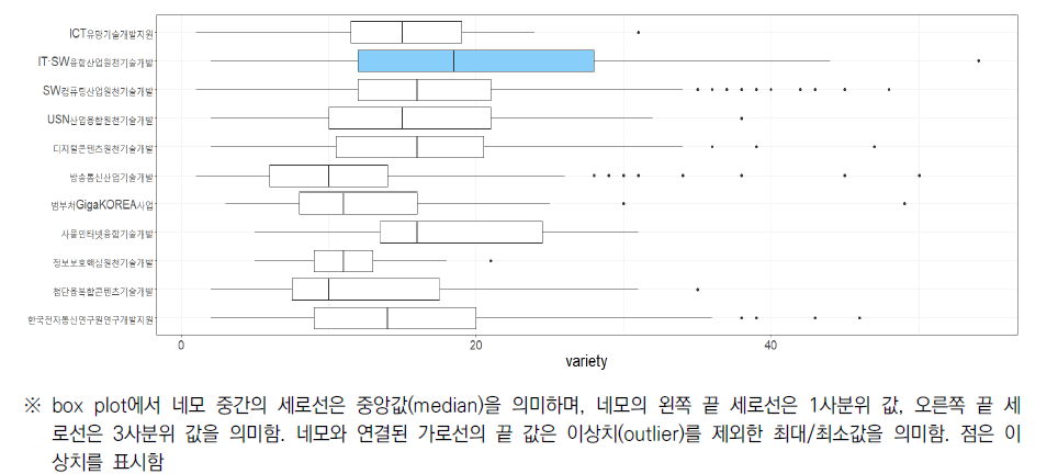 ICT 기술개발사업 간 다종성(variety) 비교