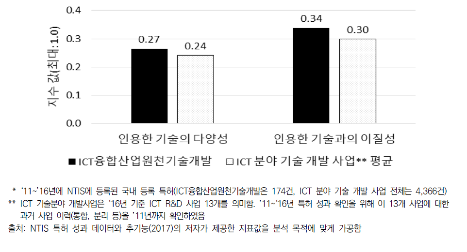 특허 성과의 융합성 비교