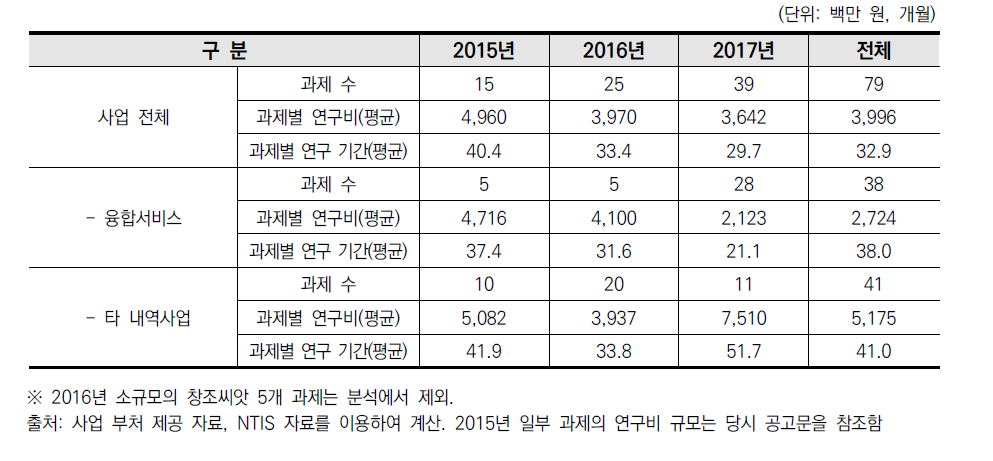 신규 과제의 연구비 및 연구 기간 현황