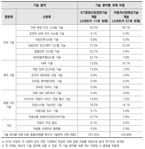 중복가능사업의 과제 단위 기술 분야 분석 결과: 스마트카