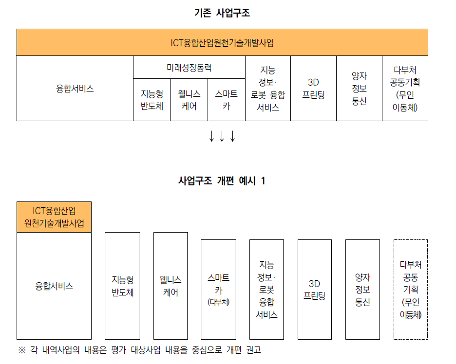 사업 구조 개편 예시 1