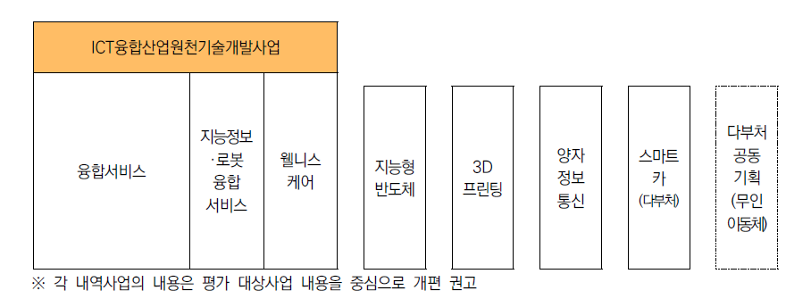 사업 구조 개편 예시 2