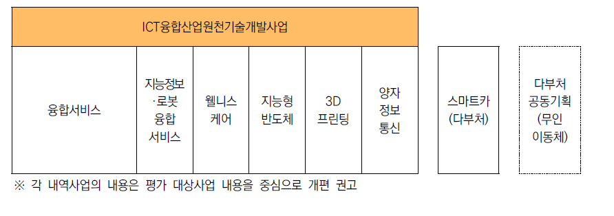 사업 구조 개편 예시 3