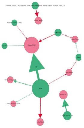 협력대상국과 특허 발명자와의 일치도(’12~’16) ※ 그림에서 초록색 화살표는 일치, 붉은색은 불일치를 표시