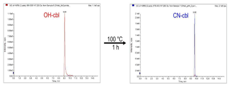 Conversion of hydroxocobalamin to cyanocobalamin