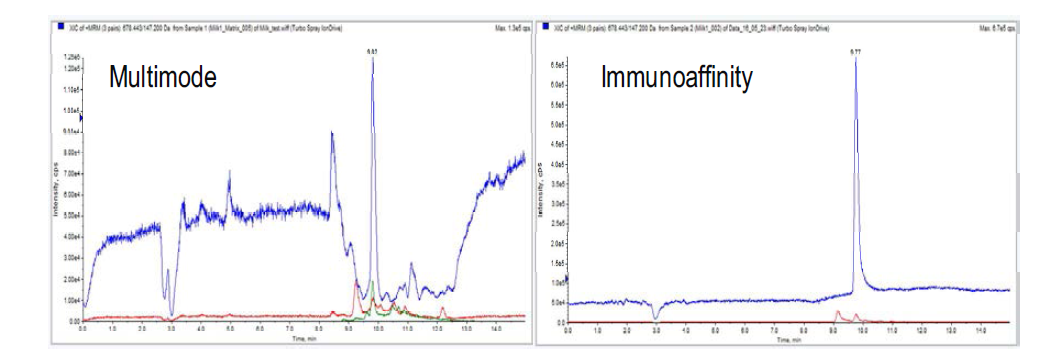 Matrix effect profile for cyanocobalamin in infant formula extract with mixed-mode SPE column (left), immunoaffinity column (right)