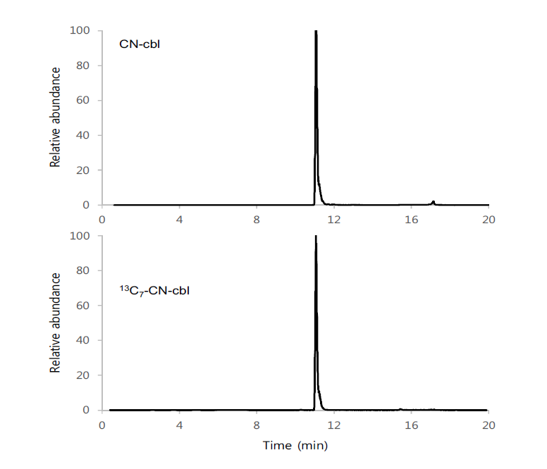 Chromatograms of cyanocobalamin and 13C7-cyanocobalamin in infant formula sample