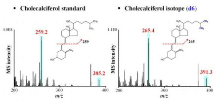Tandem mass spectra of cholecalciferol standard and its isotope