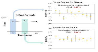 Isolation efficiency of cholecalciferol in infant formula on saponification time