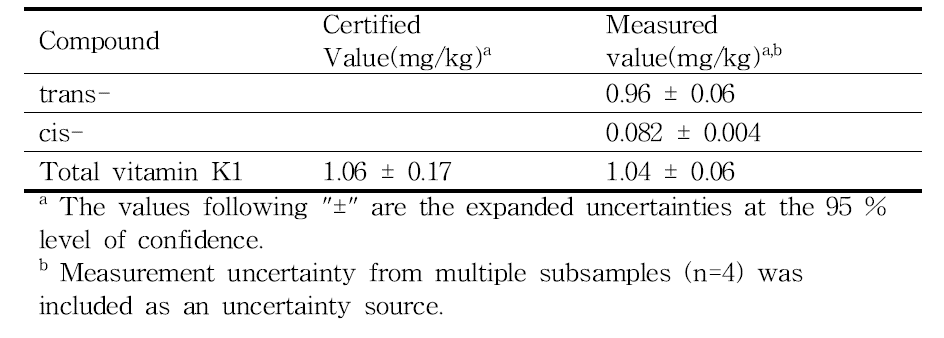 Certified value and measured value with the given analytical method using NIST SRM 1849a (Infant formula)