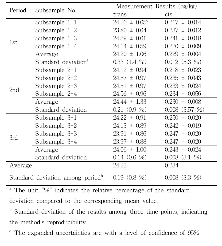 Repeatability and reproducibility results for vitamin K1 analysis by the developed ID-LC/MS method applying homogenized spinach sample