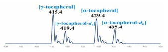 MS spectra of α, γ-tocopherols and isotope labeled α, γ-tocopherols