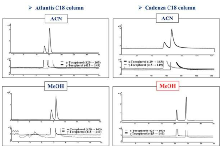 Chromatograms of α, γ-tocopherols obtained from Atlantis C18 column and Cadenza C18 column