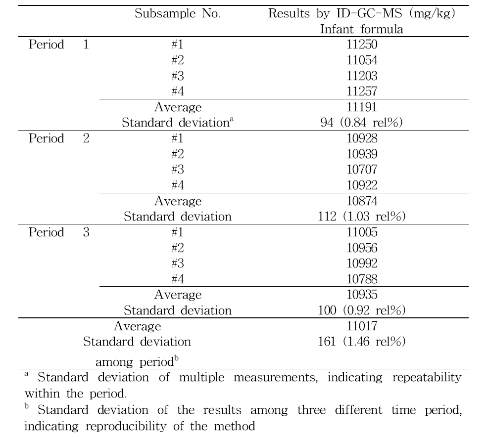 Repeatability and reproducibility results for stearic acid analysis by the developed ID-GC/MS method applying homogenized infant formula sample