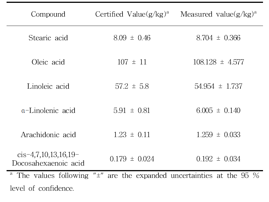 Comparison of observed results and certified values for fatty acids in NIST SRM1849a by ID-GC/MS measurement