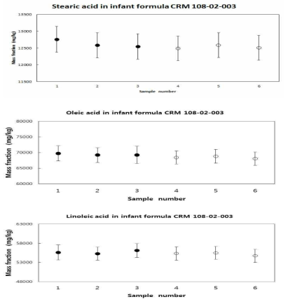 Comparison of stearic acid, oleic acid, and linoleic acid in infant formula CRM extracted by soxhlet method (sample 1~3,●) and direct addition of chloroform:methanol solution method (sample 4~6, ○)