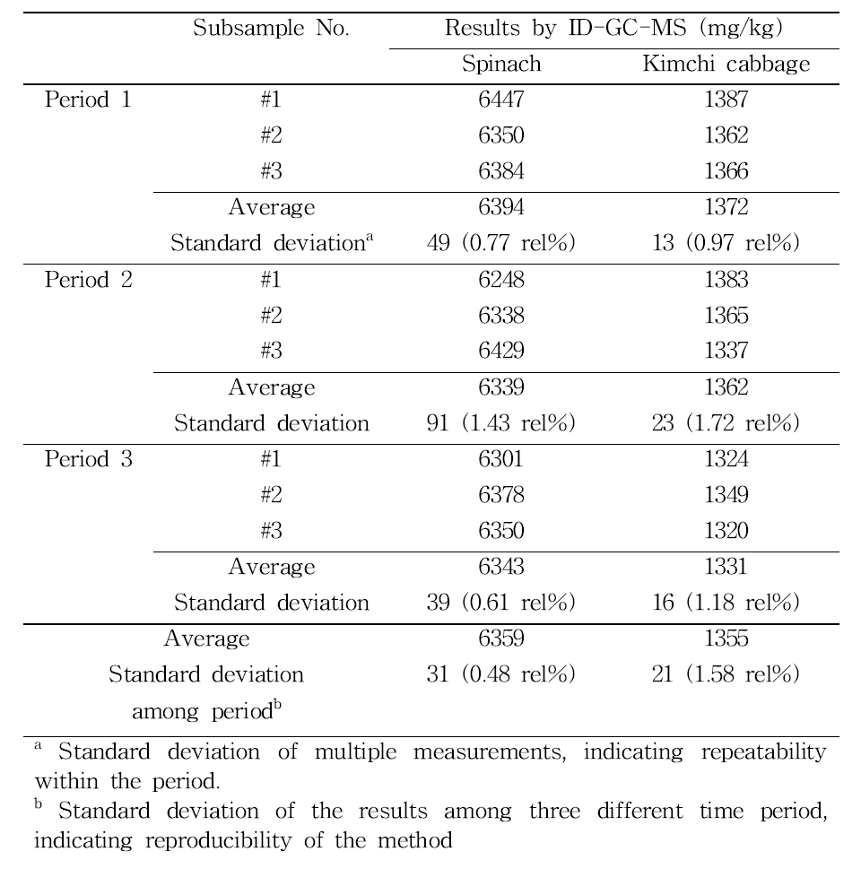 Repeatability and reproducibility results for linoleic acid analysis by the developed ID-GC/MS method applying homogenized spinach powder and kimchi cabbage powder