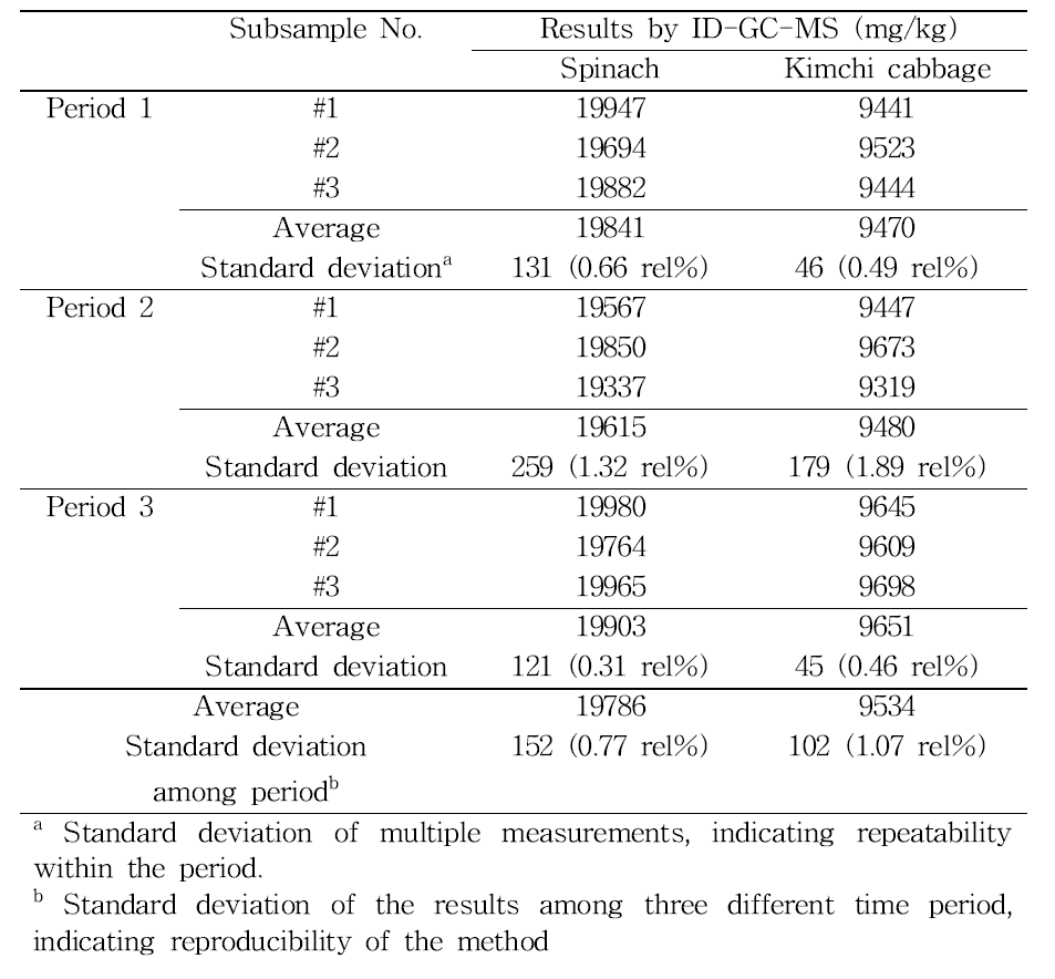 Repeatability and reproducibility results for alpha-linolenic acid analysis by the developed ID-GC/MS method applying homogenized spinach powder and kimchi cabbage powder