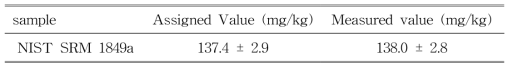 Comparison between the measured value and the assigned value of NIST SRM 1849a