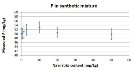 Effect of Na matrix on determination of P in synthetic mixture sample by gravimetric standard addition ICP-OES