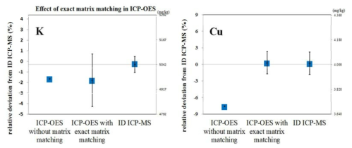 K and Cu in infant formula measured by ICP-OES without and with exact matrix-matching and ID ICP-MS