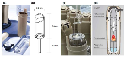 (a) Components of closed vessel for microwave-induced oxygen combustion system (Multiwave 3000Ⓡ, Anton Paar GmbH, Germany), (b) diagram of quartz sample holder, (c) insertion of the sample holder into the quartz vessel, and (d) schematic diagram of microwave-induced oxygen combustion. Reprinted from: Yim et al. “Establishment of measurement standard for inorganic analysis”, KRISS, 2017, Chap. 4 [3-2-14]