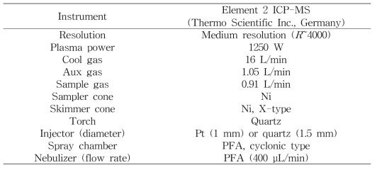 Typical experimental condition for ICP-MS measurements of iodine (I) and tellurium (Te)