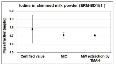 Measured results of iodine mass fraction in skimmed milk powder (ERM-BD151) with microwave induced oxygen combustion (MIC) and microwave-assisted extraction by TMAH