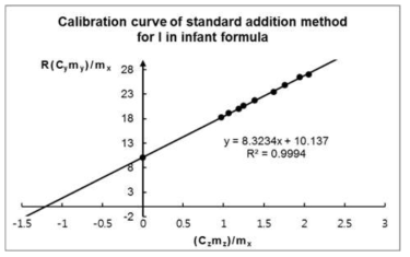 Typical calibration curve obtained by standard addition method with internal standard for iodine in infant formula
