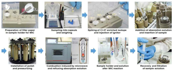 Sample preparation procedure by microwave-induced oxygen combustion (MIC) method for the analysis of Cl in milk powder or infant formula based on ID ICP-MS scheme