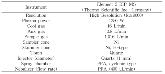 Typical experimental condition for ICP-MS measurements of chlorine (Cl)