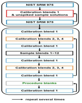 Schematic diagram of Cl isotope ratio measurement procedure by ID ICP-MS using Standard-Sample Bracketing mass bias correction method