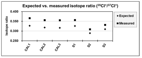 Comparison between expected and measured Isotope ratios (35Cl/37Cl) in calibration blends (CAL1, CAL2, and CAL3) and sample blends (S1, S2, and S3)
