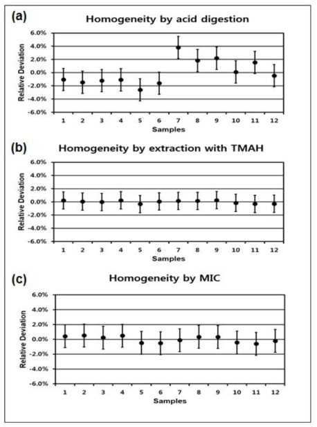 Homogeneity results of Cl in infant formula obtained by ID ICP-MS with different sample preparation methods: (a) microwave-assisted acid digestion (acid digestion), (b) microwave-enhanced TMAH extraction (extraction with TMAH), and (c) microwave-induced oxygen combustion (MIC)