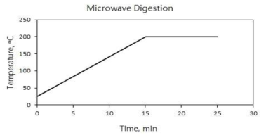 Microwave-assisted acid digestion condition for CRMs (NIST SRM 1849a infant/adult nutritional formula, NMIJ CRM 7512-a trace elements in milk powder