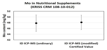 Comparison of the value for Mo in nutritional supplement CRM obtained by the ordinary and the modified ID ICP-MS