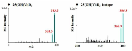 Selection of transition ions of 25-OH-vitamin D3 and its isotope