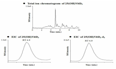 Chromatograms of 25-OH-vitamin D3 and its isotope in human plasma